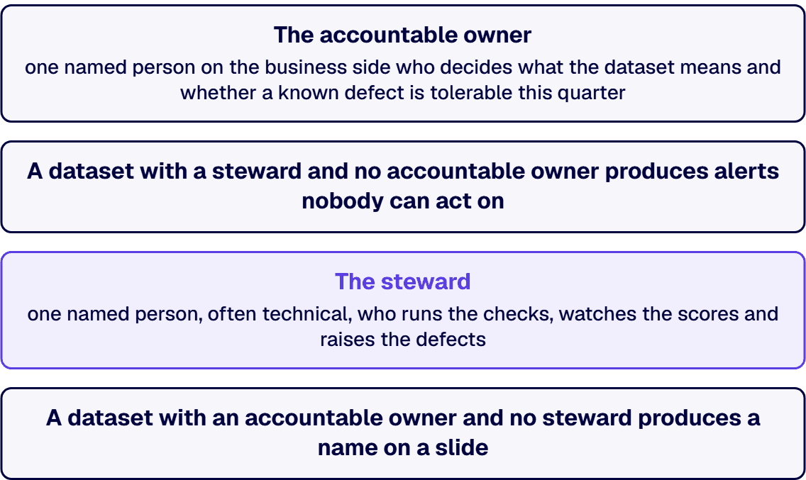 Ownership splits into two roles that get conflated, and the split is what makes the model workable.