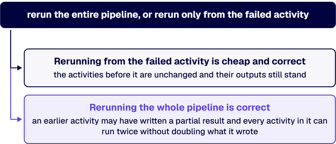 You choose to rerun the entire pipeline, or to rerun only from the failed activity.